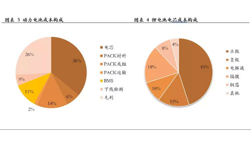 <b>鋰電池包的新機遇，回收再利用</b>